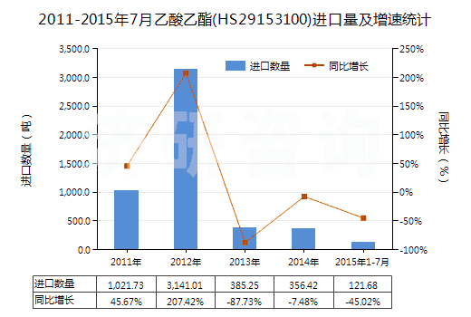 2011-2015年7月乙酸乙酯(HS29153100)進口量及增速統(tǒng)計